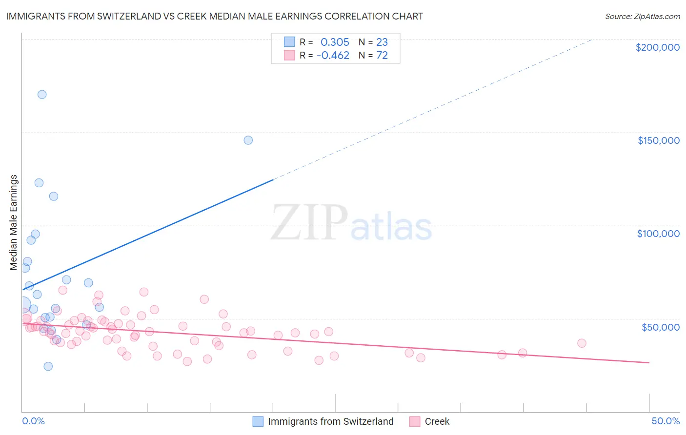 Immigrants from Switzerland vs Creek Median Male Earnings