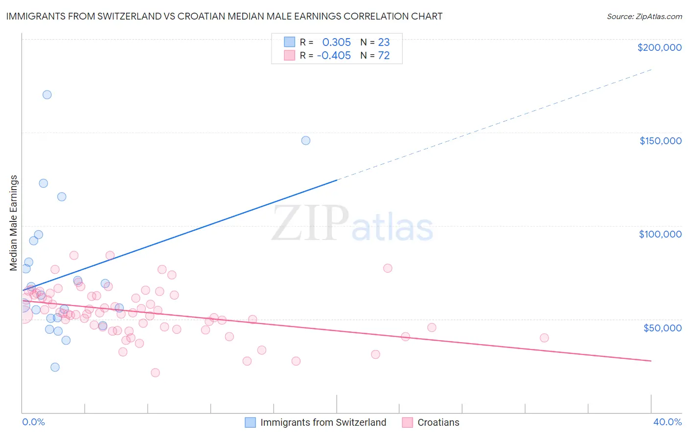 Immigrants from Switzerland vs Croatian Median Male Earnings