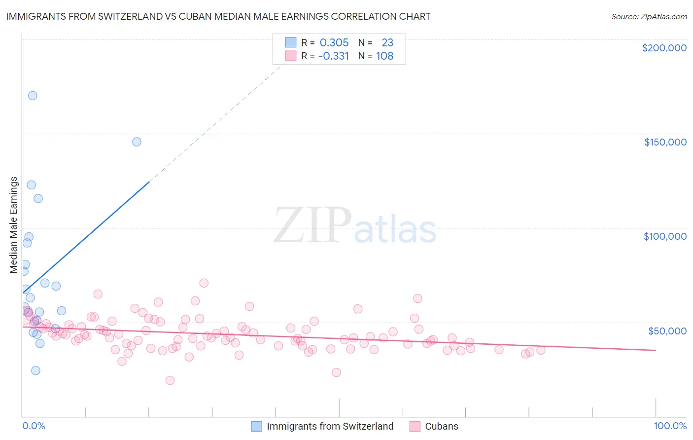 Immigrants from Switzerland vs Cuban Median Male Earnings