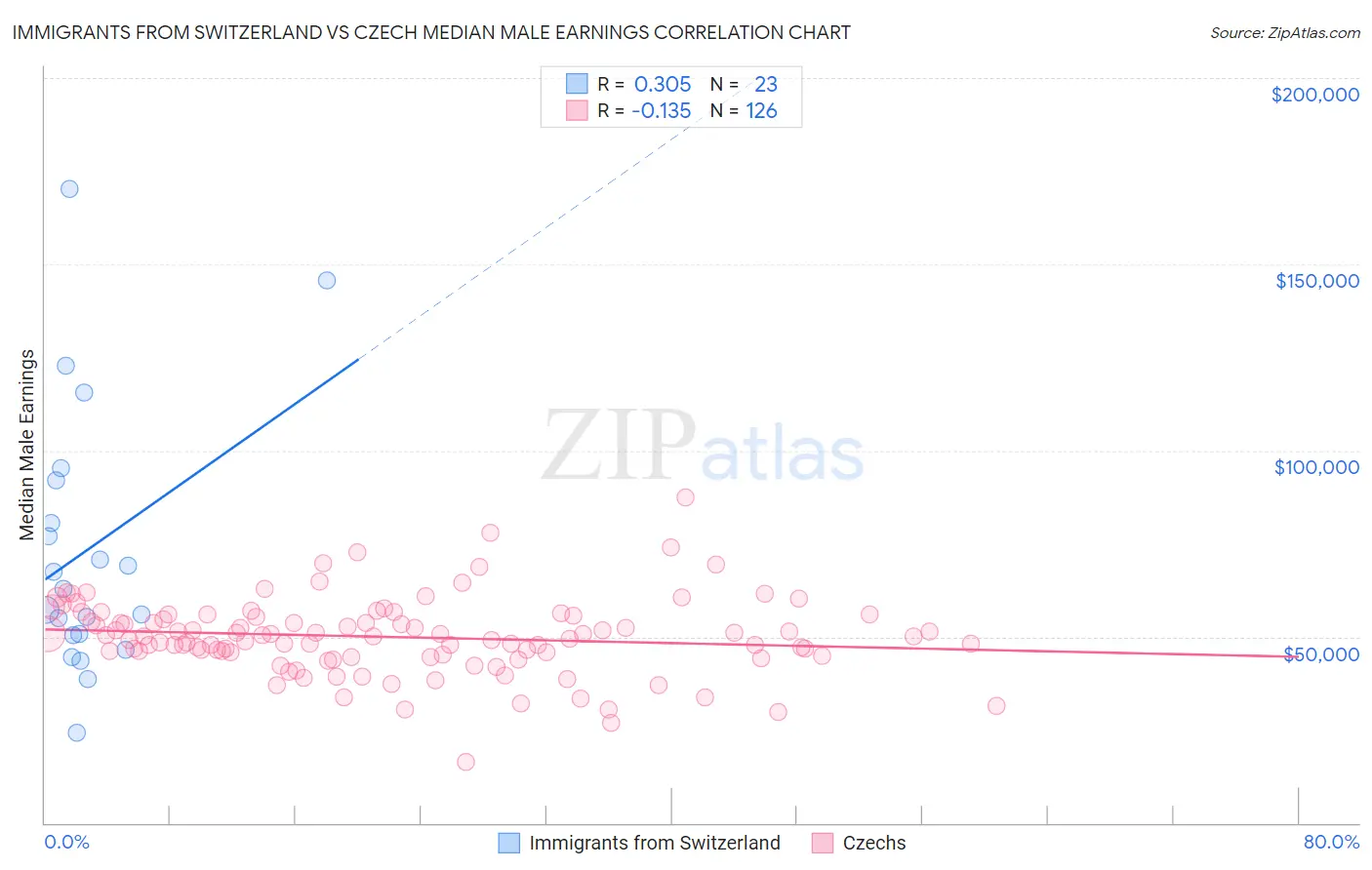 Immigrants from Switzerland vs Czech Median Male Earnings