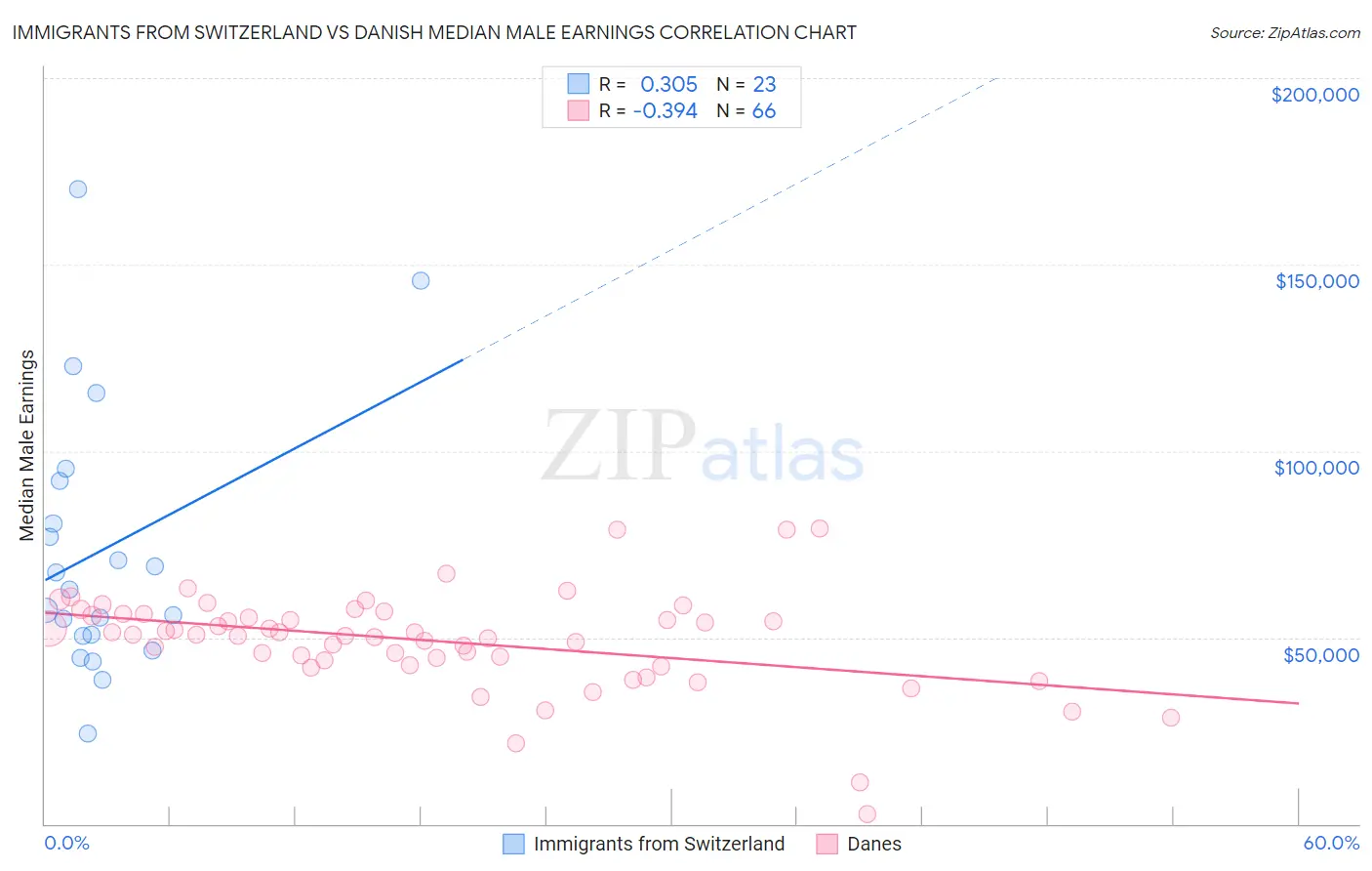 Immigrants from Switzerland vs Danish Median Male Earnings