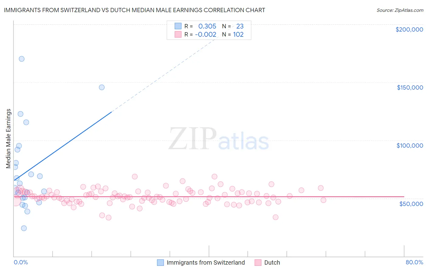 Immigrants from Switzerland vs Dutch Median Male Earnings