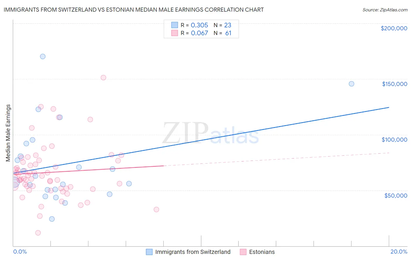 Immigrants from Switzerland vs Estonian Median Male Earnings