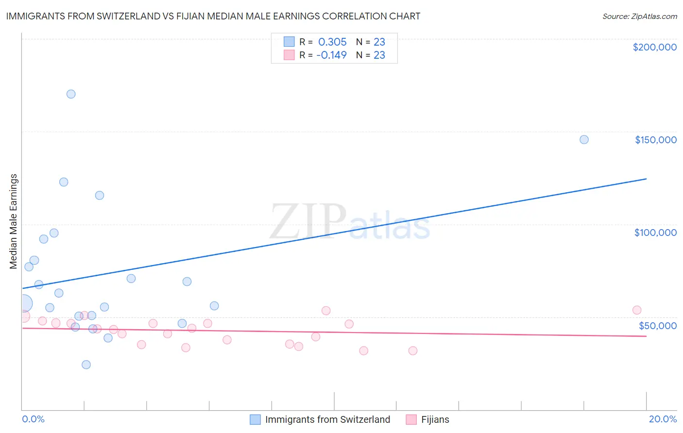 Immigrants from Switzerland vs Fijian Median Male Earnings