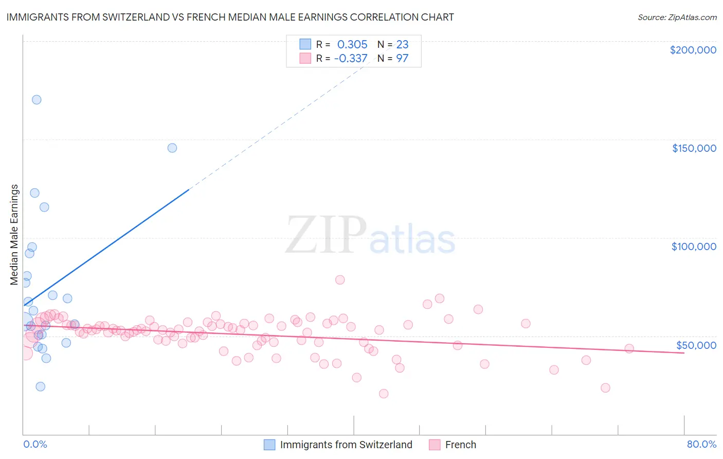 Immigrants from Switzerland vs French Median Male Earnings