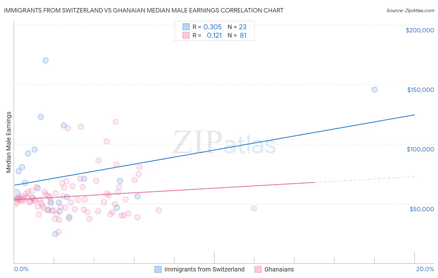 Immigrants from Switzerland vs Ghanaian Median Male Earnings