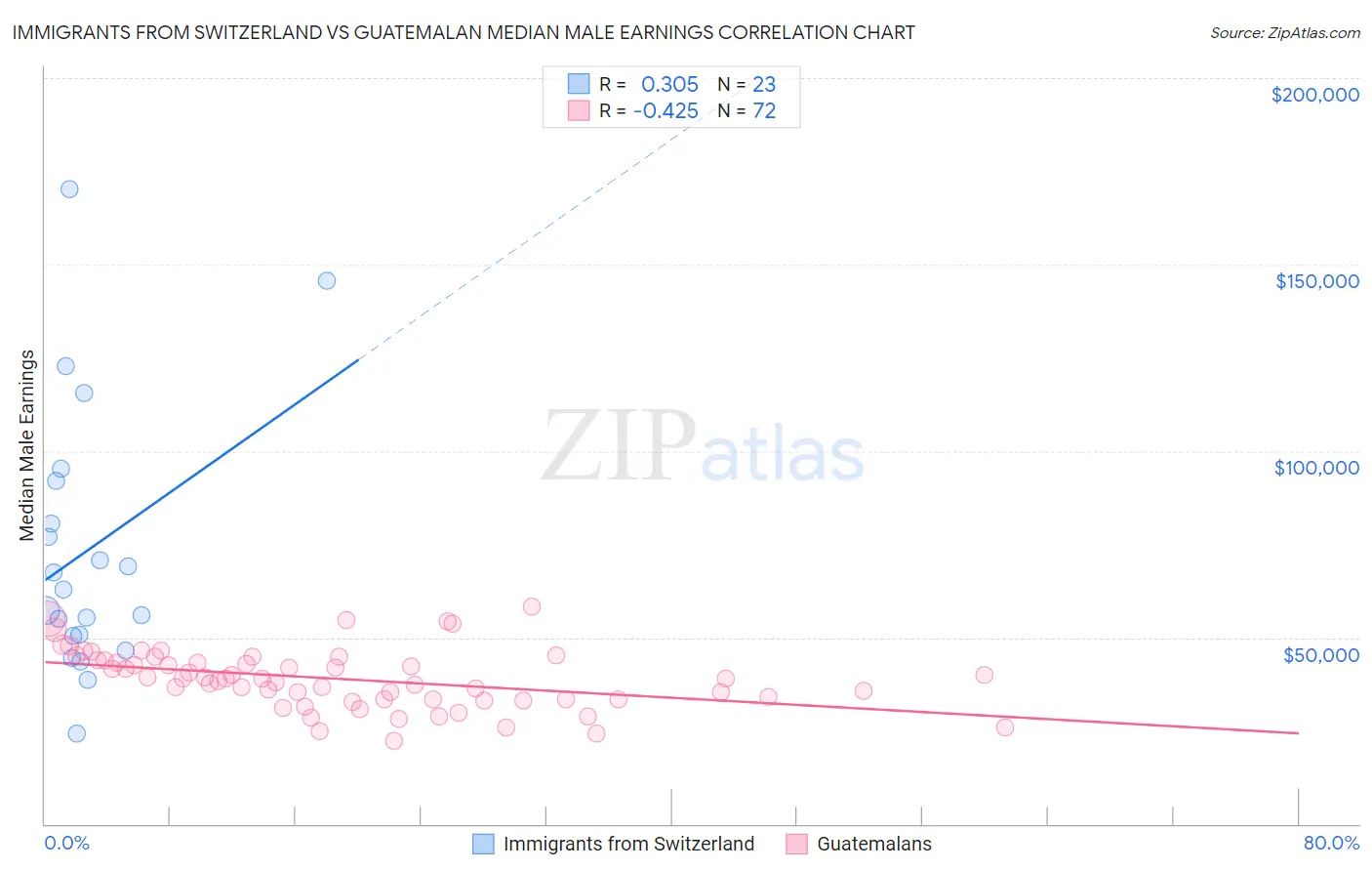 Immigrants from Switzerland vs Guatemalan Median Male Earnings