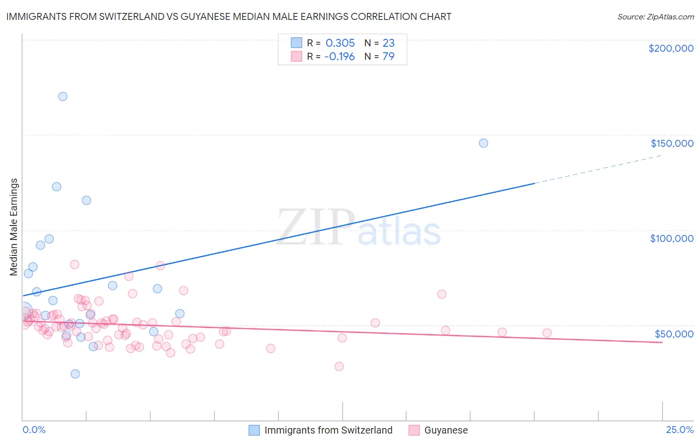 Immigrants from Switzerland vs Guyanese Median Male Earnings