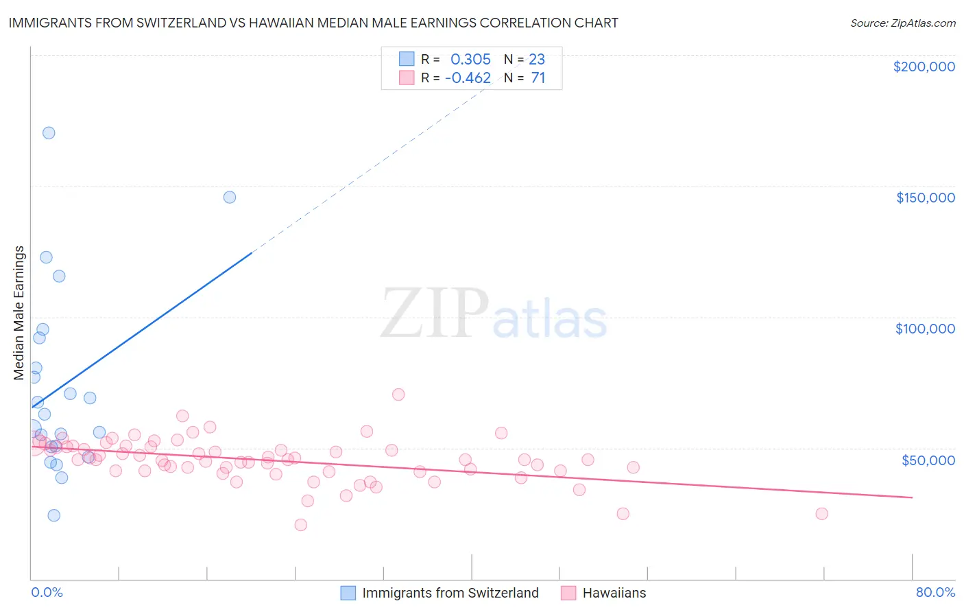 Immigrants from Switzerland vs Hawaiian Median Male Earnings