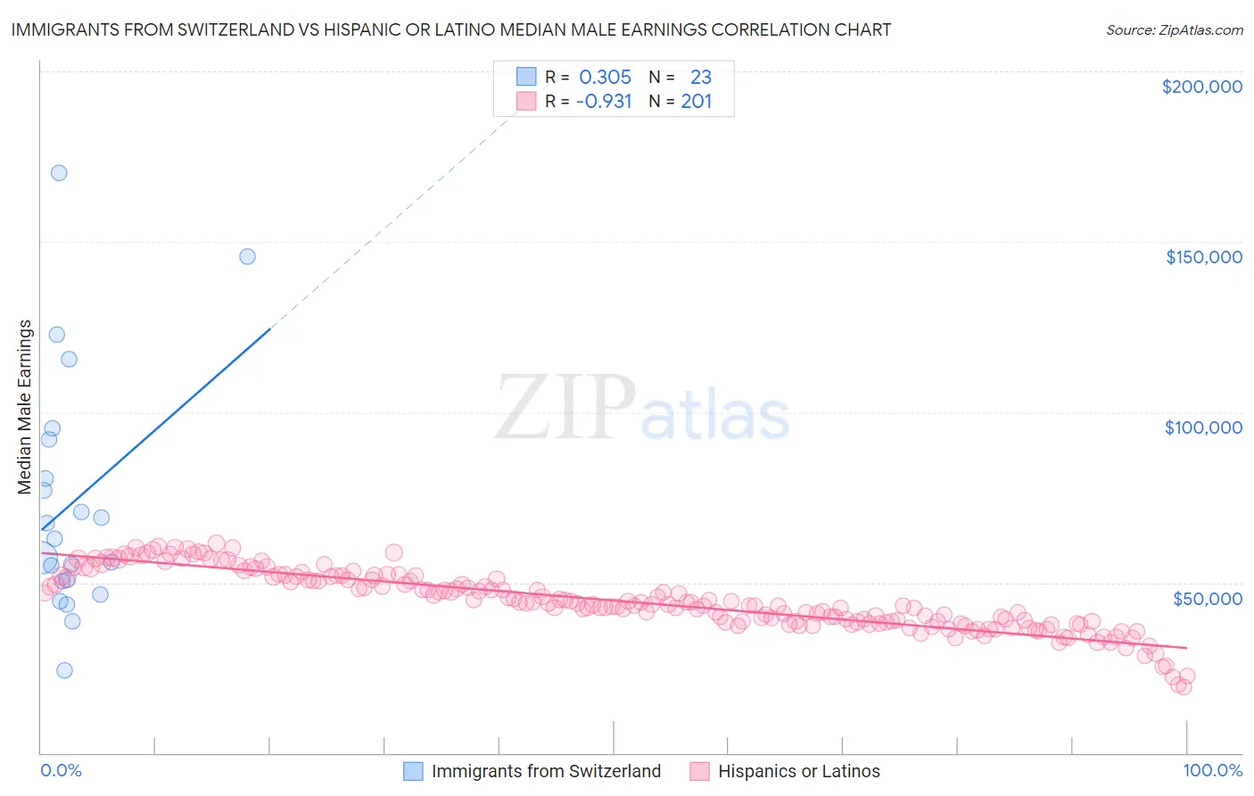 Immigrants from Switzerland vs Hispanic or Latino Median Male Earnings