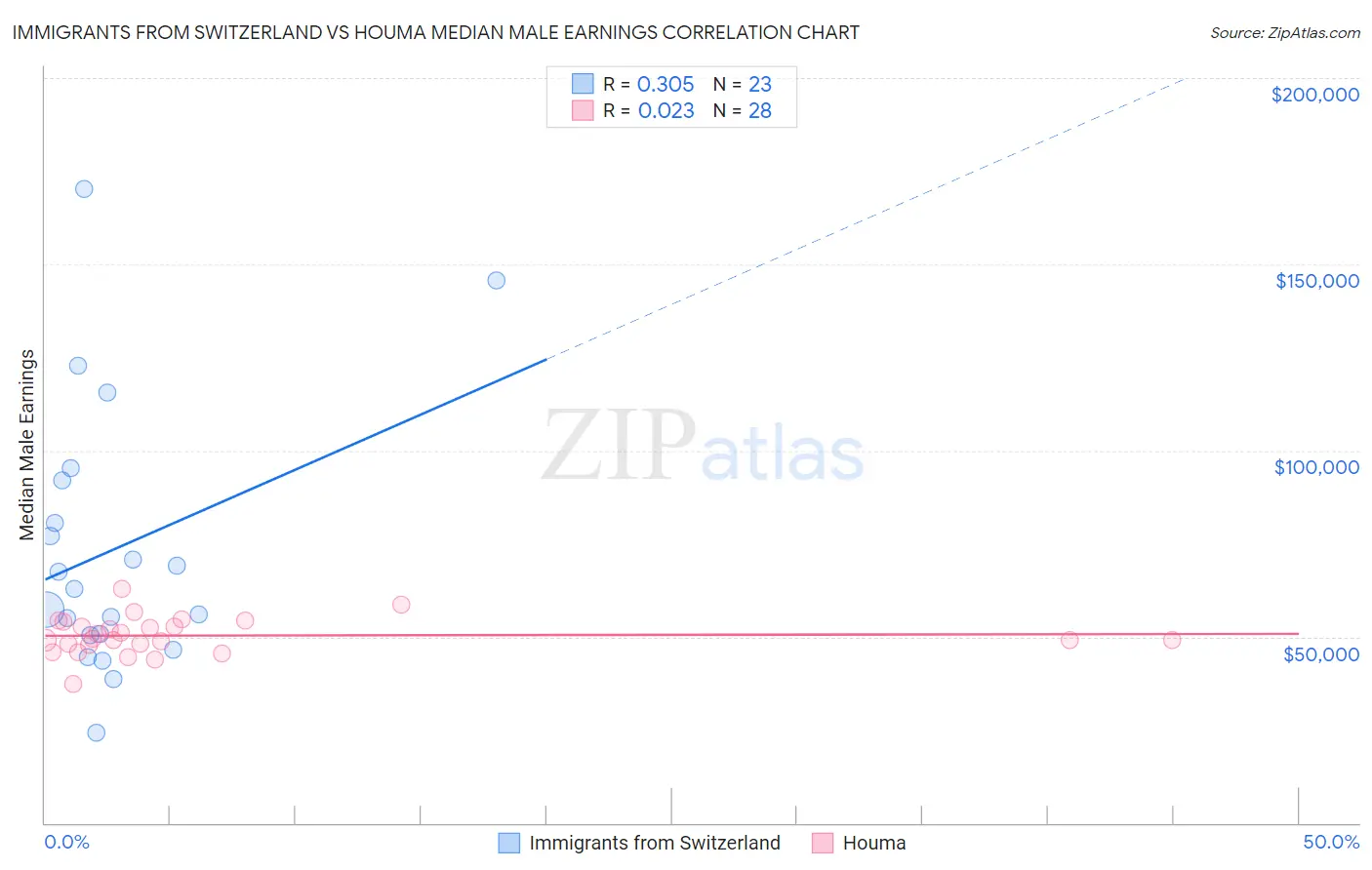 Immigrants from Switzerland vs Houma Median Male Earnings