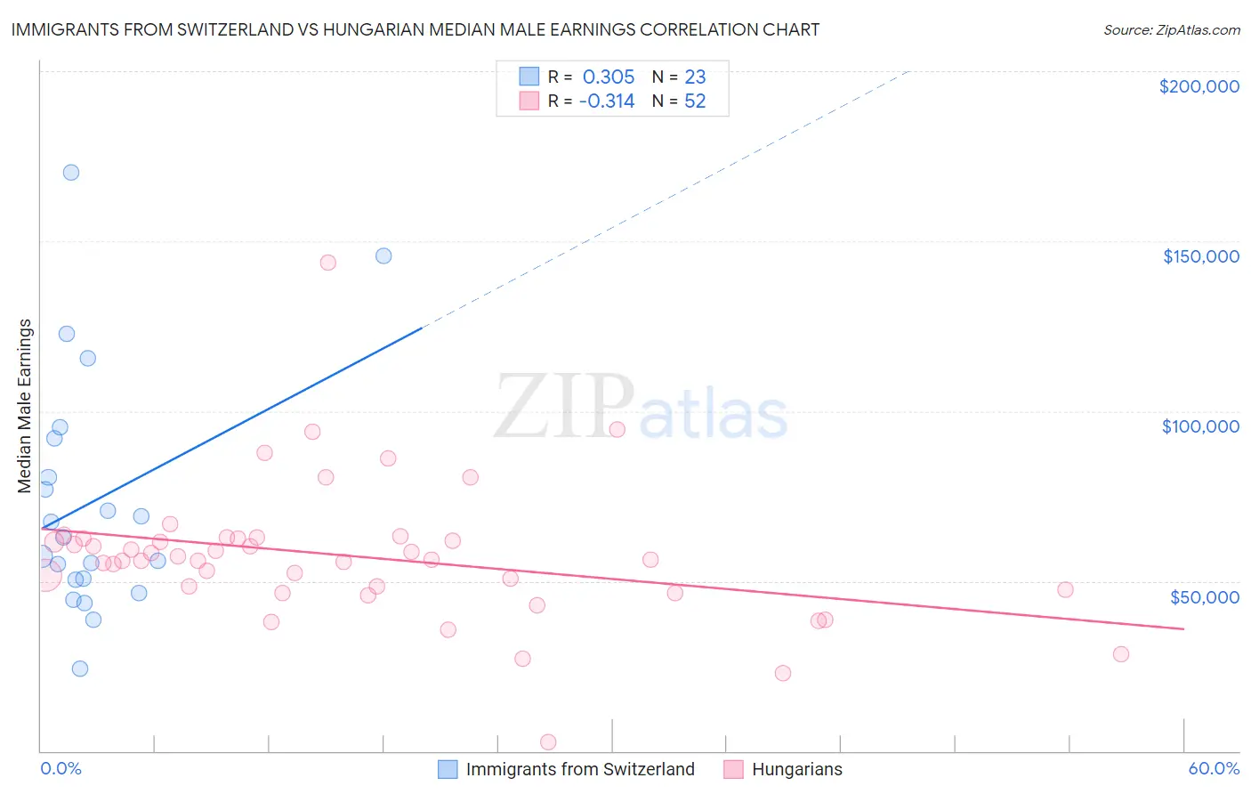 Immigrants from Switzerland vs Hungarian Median Male Earnings