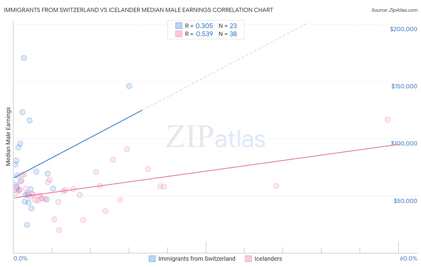 Immigrants from Switzerland vs Icelander Median Male Earnings