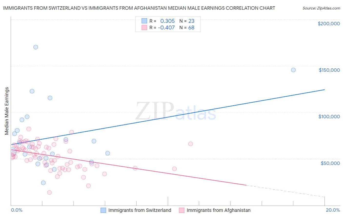 Immigrants from Switzerland vs Immigrants from Afghanistan Median Male Earnings