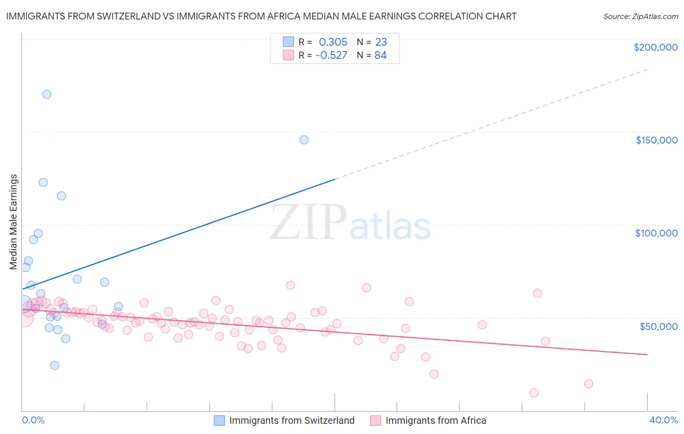 Immigrants from Switzerland vs Immigrants from Africa Median Male Earnings