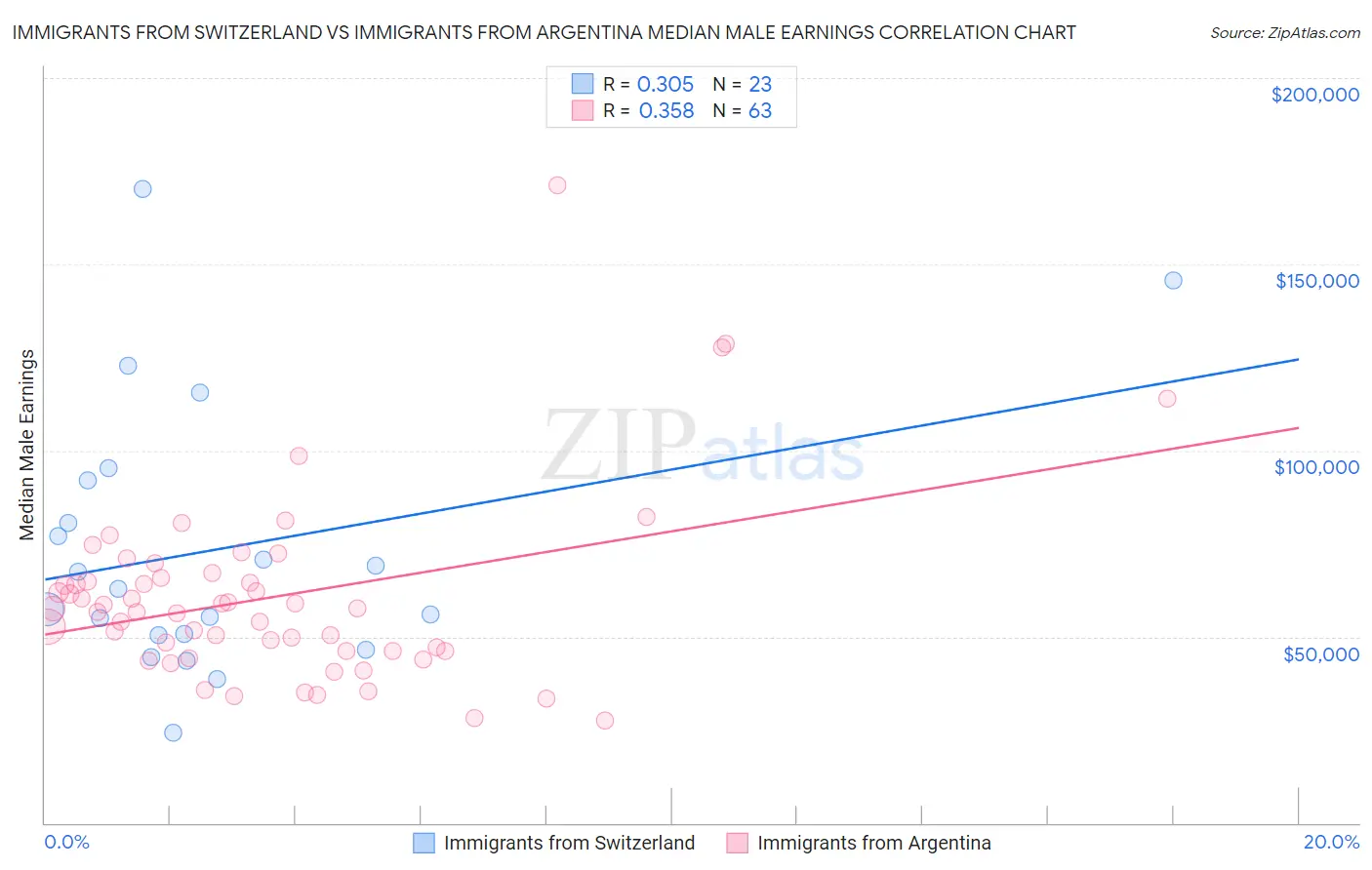 Immigrants from Switzerland vs Immigrants from Argentina Median Male Earnings