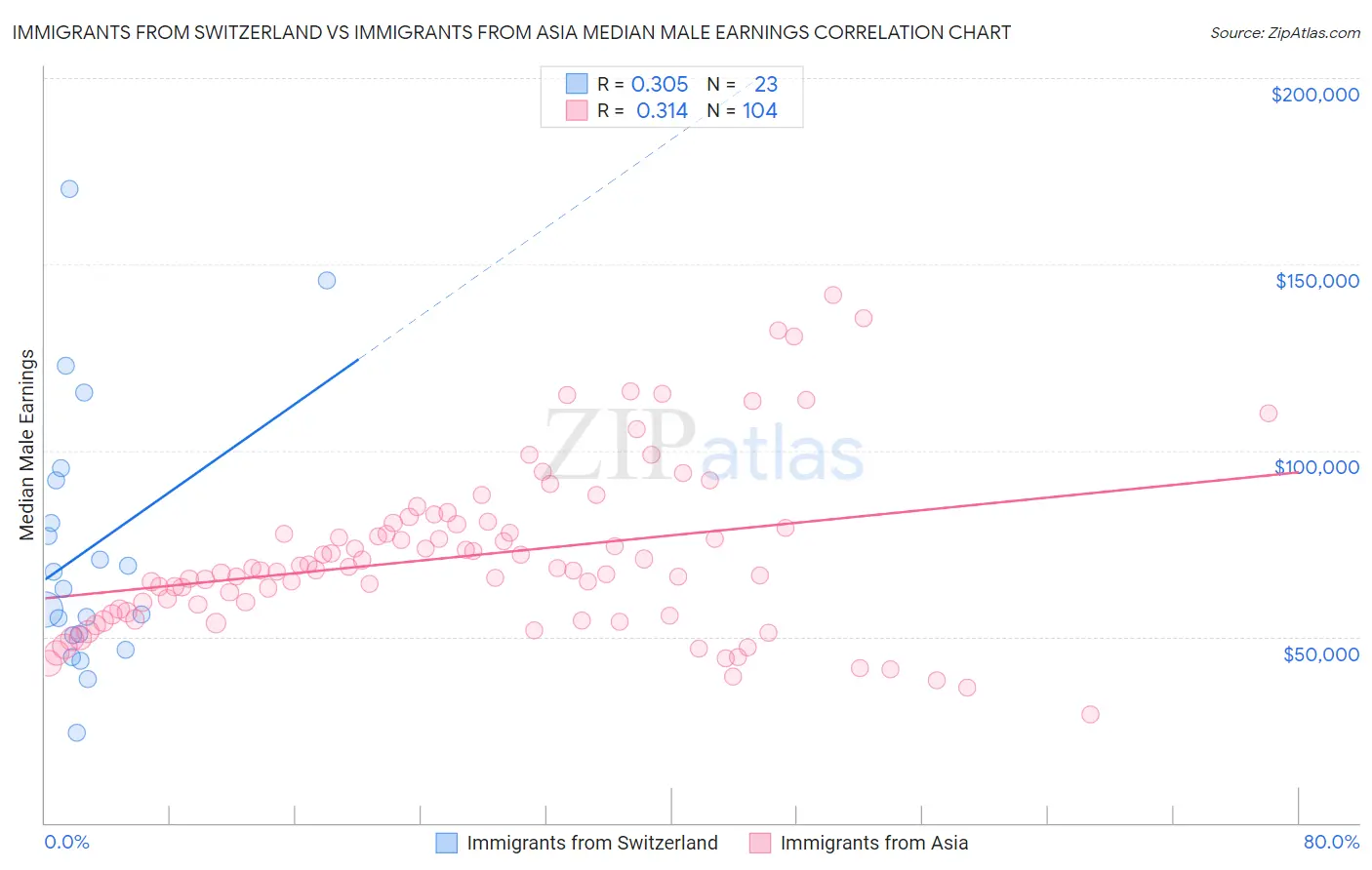 Immigrants from Switzerland vs Immigrants from Asia Median Male Earnings