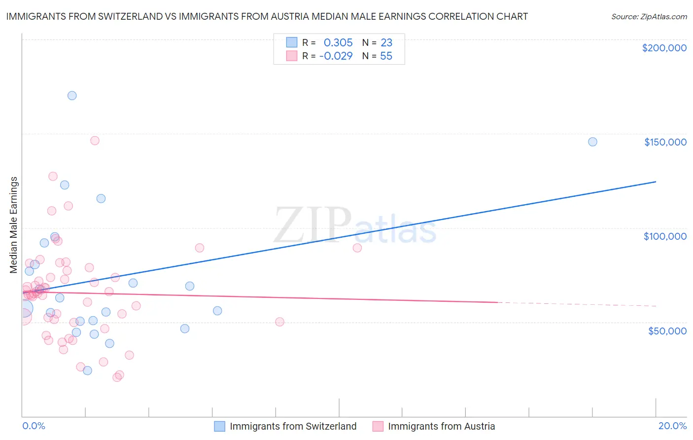 Immigrants from Switzerland vs Immigrants from Austria Median Male Earnings