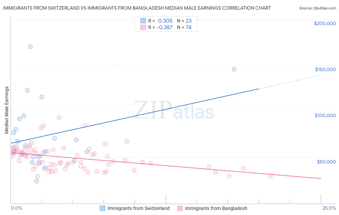 Immigrants from Switzerland vs Immigrants from Bangladesh Median Male Earnings