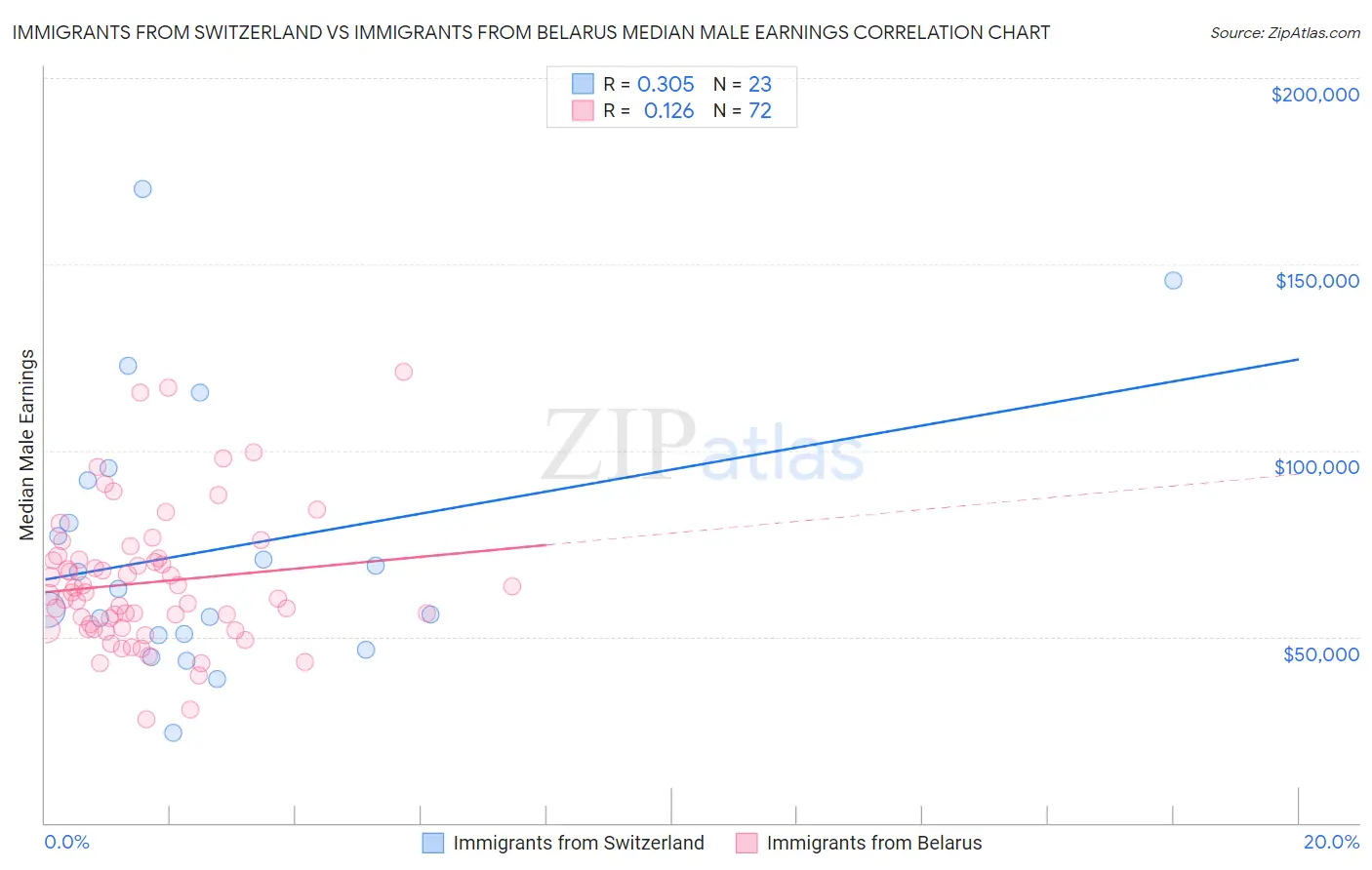 Immigrants from Switzerland vs Immigrants from Belarus Median Male Earnings