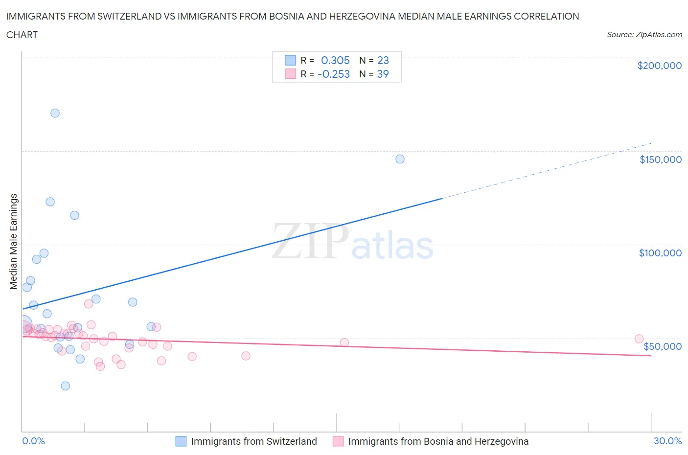 Immigrants from Switzerland vs Immigrants from Bosnia and Herzegovina Median Male Earnings