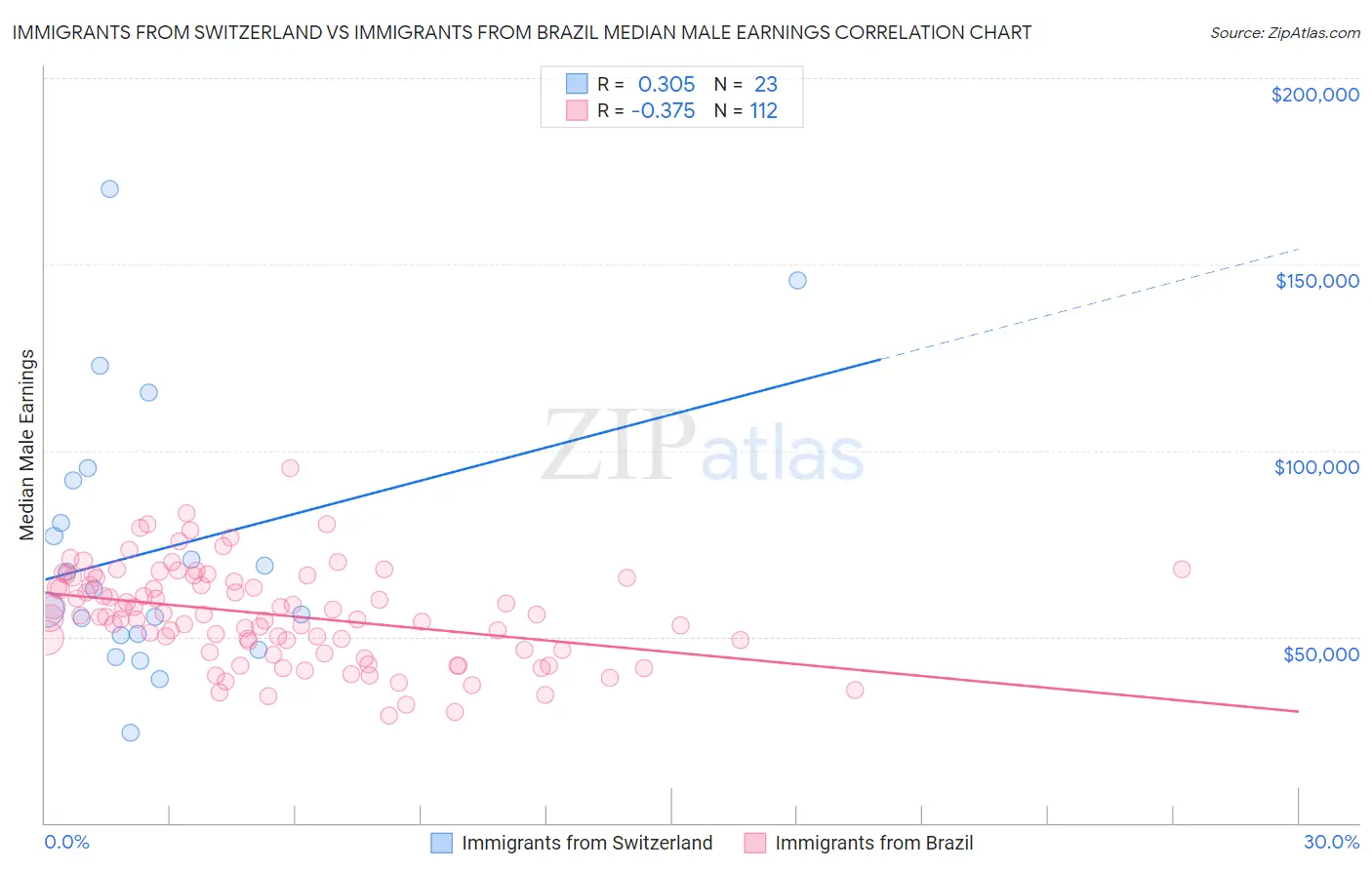 Immigrants from Switzerland vs Immigrants from Brazil Median Male Earnings