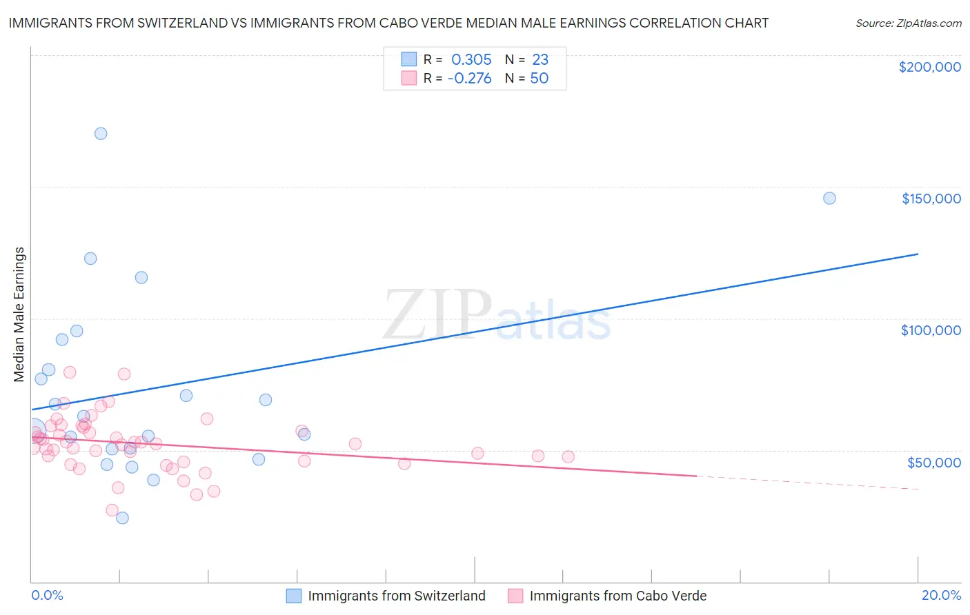 Immigrants from Switzerland vs Immigrants from Cabo Verde Median Male Earnings