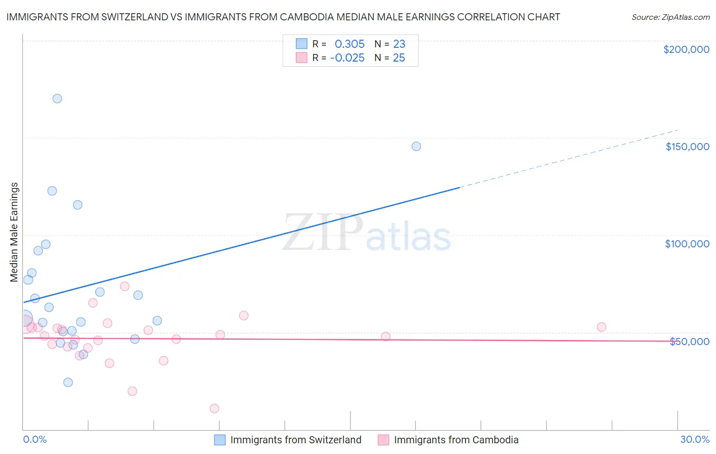 Immigrants from Switzerland vs Immigrants from Cambodia Median Male Earnings