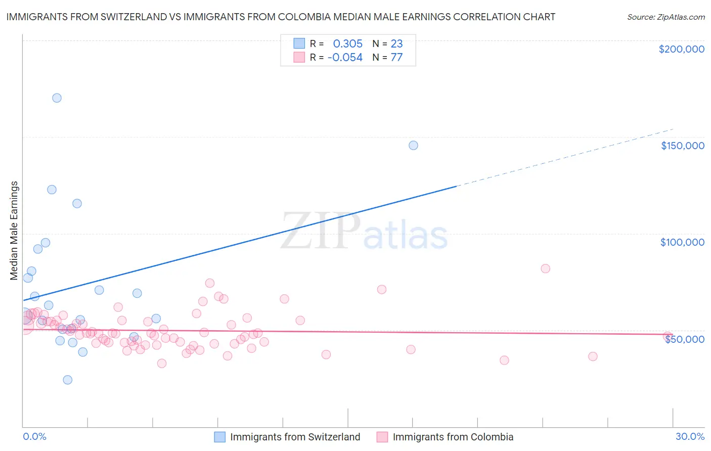 Immigrants from Switzerland vs Immigrants from Colombia Median Male Earnings