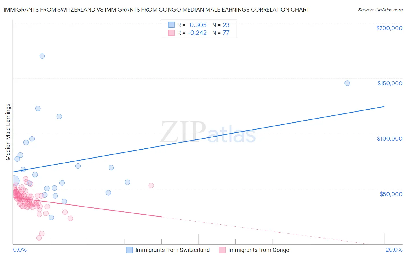 Immigrants from Switzerland vs Immigrants from Congo Median Male Earnings