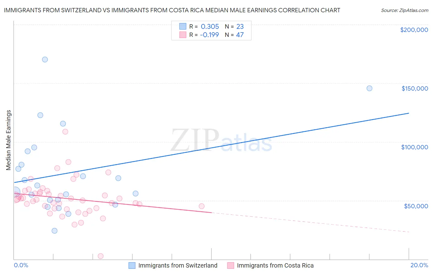 Immigrants from Switzerland vs Immigrants from Costa Rica Median Male Earnings