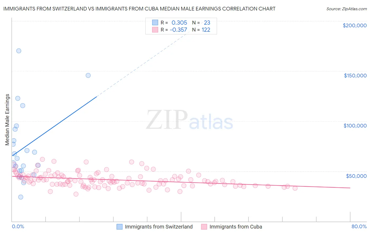 Immigrants from Switzerland vs Immigrants from Cuba Median Male Earnings