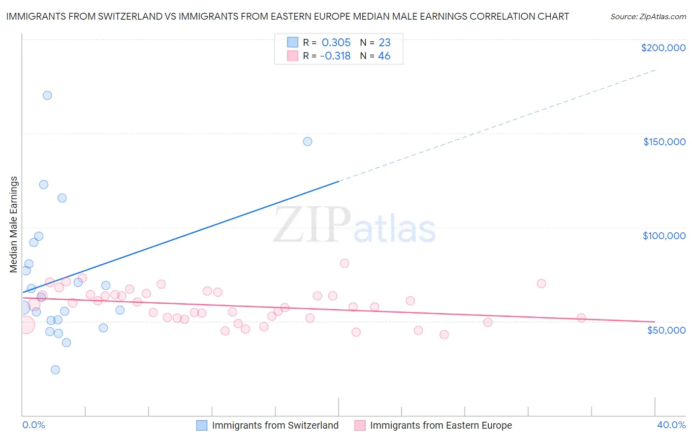 Immigrants from Switzerland vs Immigrants from Eastern Europe Median Male Earnings