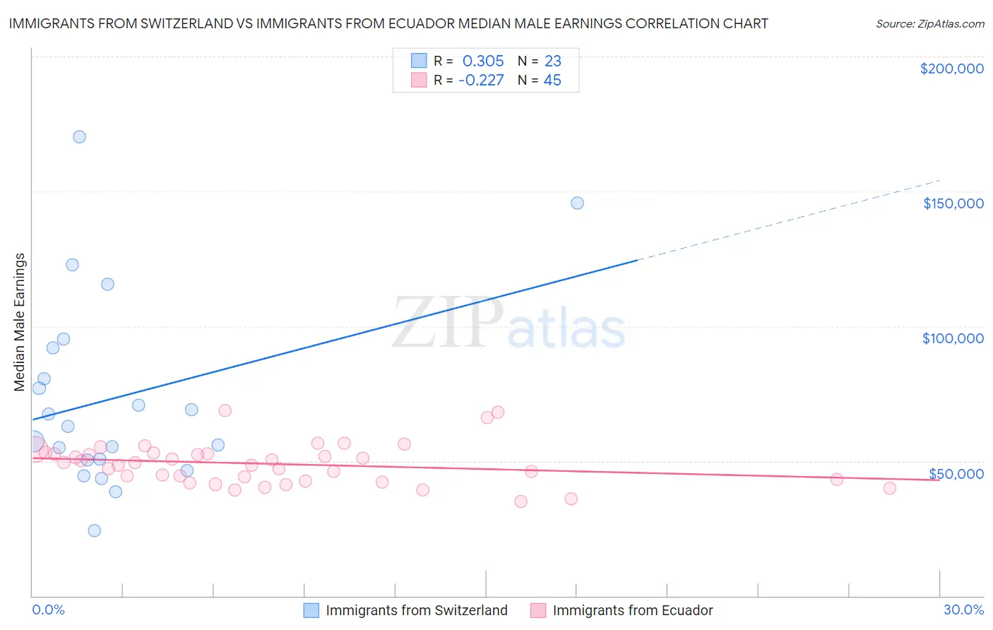 Immigrants from Switzerland vs Immigrants from Ecuador Median Male Earnings