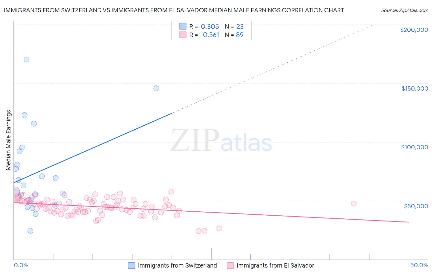 Immigrants from Switzerland vs Immigrants from El Salvador Median Male Earnings