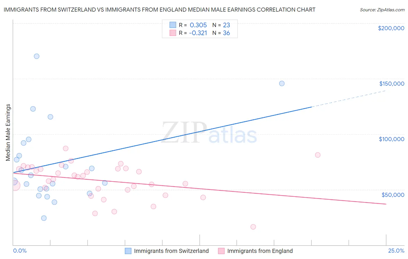 Immigrants from Switzerland vs Immigrants from England Median Male Earnings