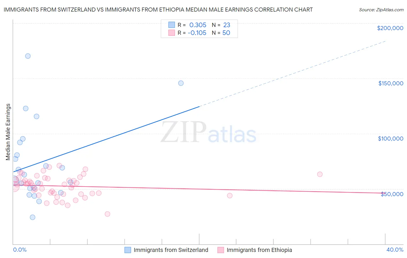 Immigrants from Switzerland vs Immigrants from Ethiopia Median Male Earnings