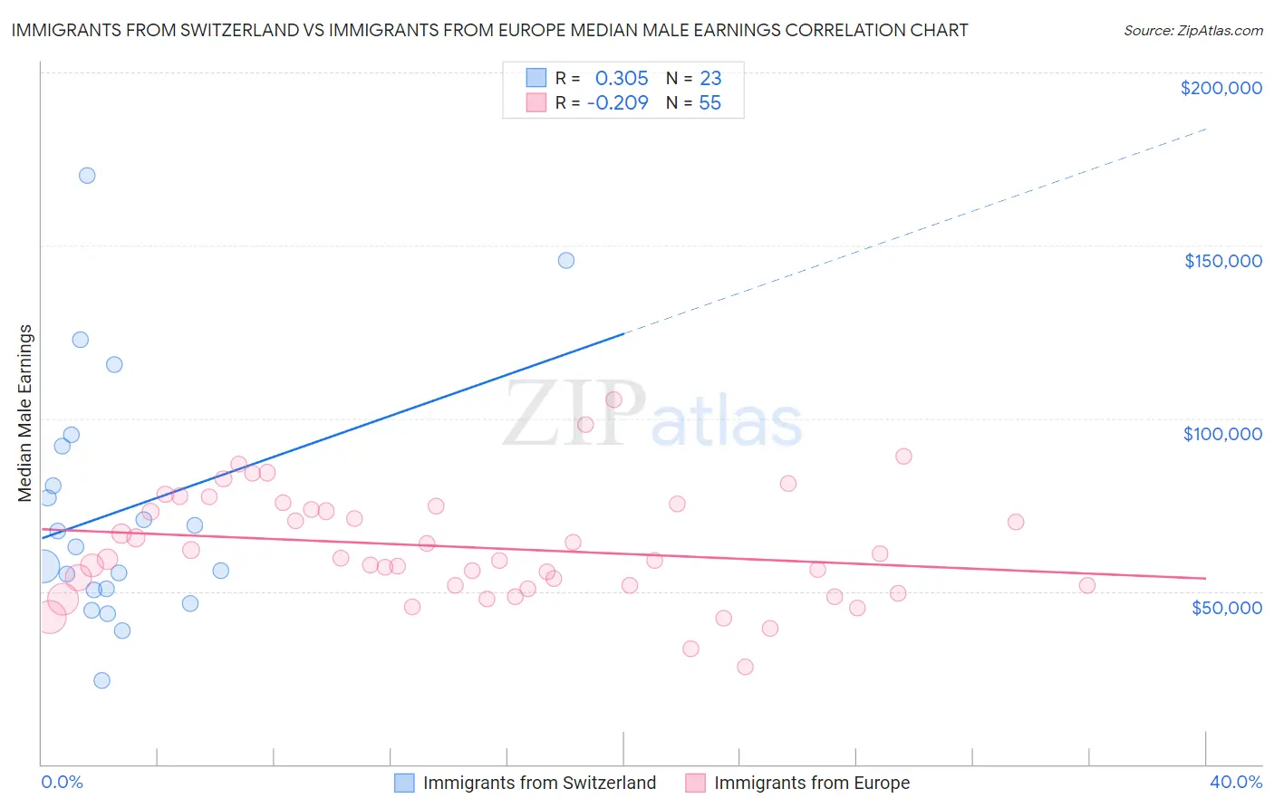 Immigrants from Switzerland vs Immigrants from Europe Median Male Earnings