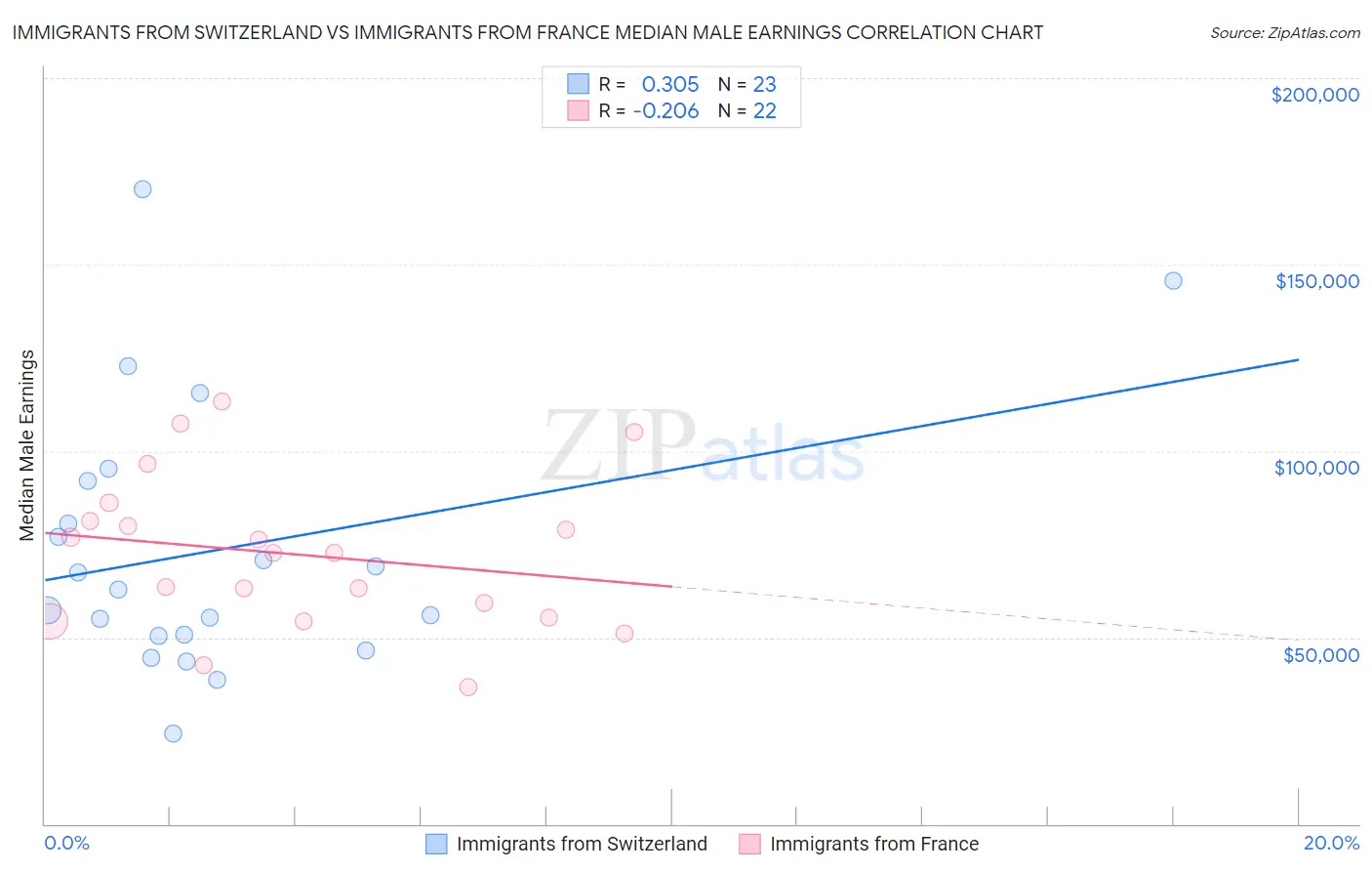 Immigrants from Switzerland vs Immigrants from France Median Male Earnings