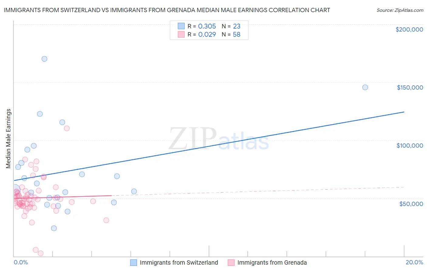 Immigrants from Switzerland vs Immigrants from Grenada Median Male Earnings