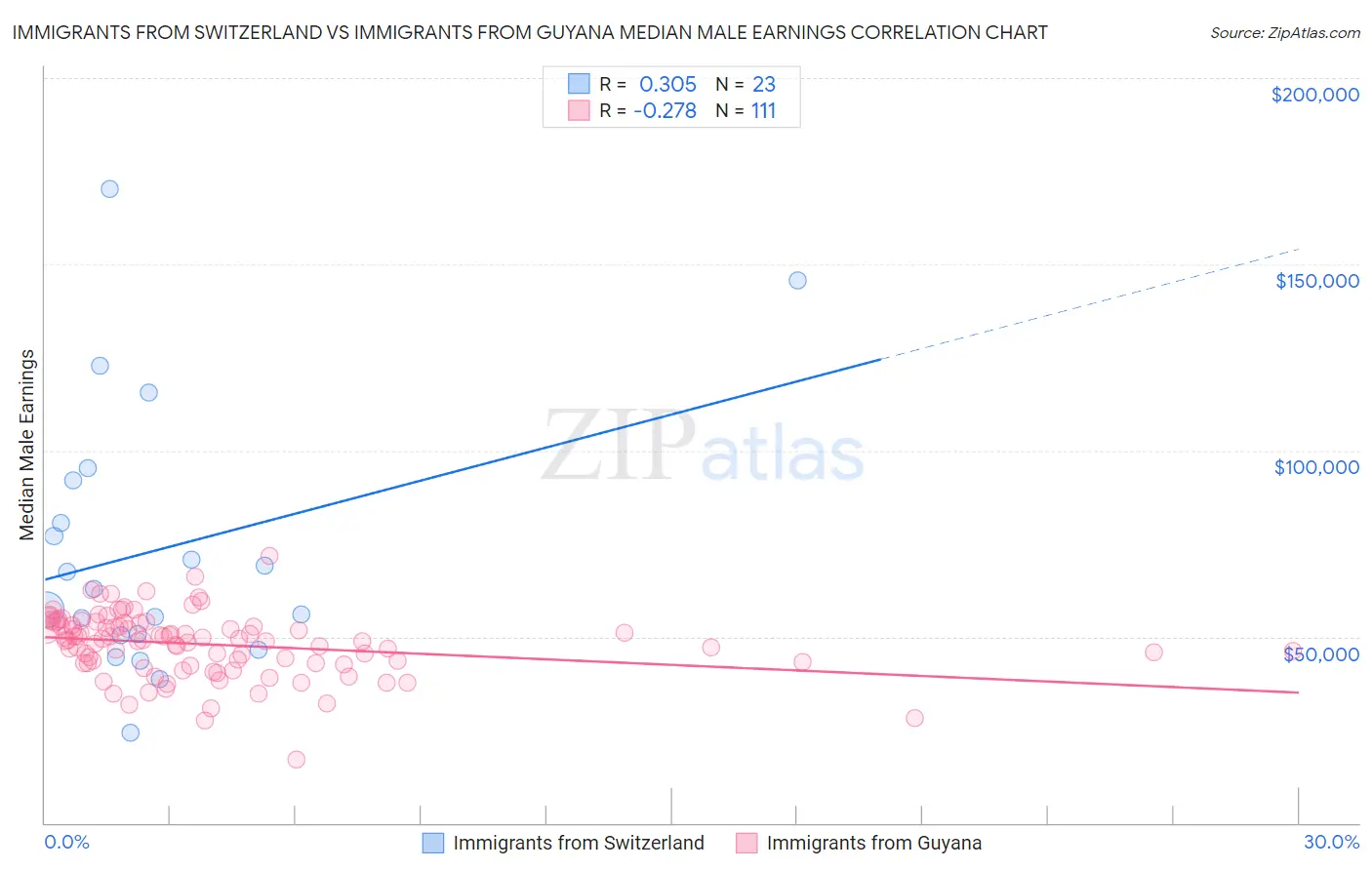 Immigrants from Switzerland vs Immigrants from Guyana Median Male Earnings