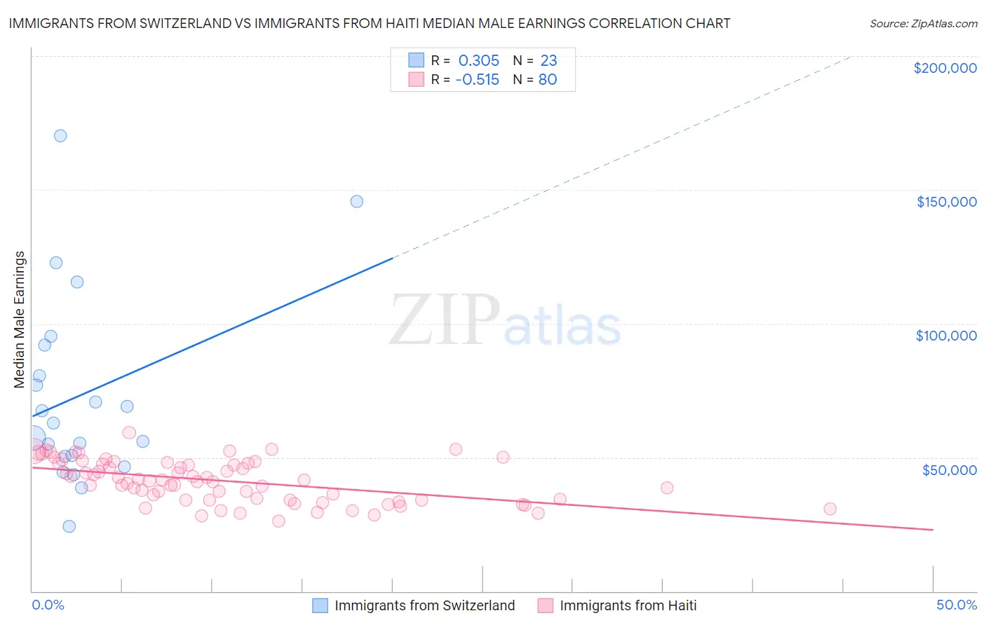 Immigrants from Switzerland vs Immigrants from Haiti Median Male Earnings