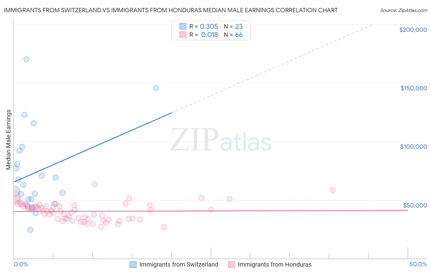 Immigrants from Switzerland vs Immigrants from Honduras Median Male Earnings
