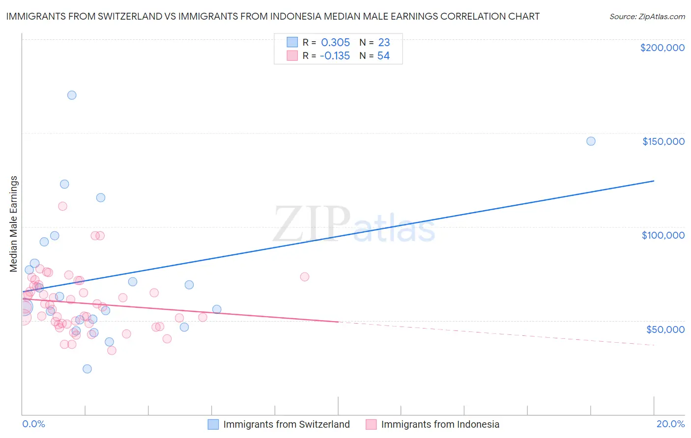 Immigrants from Switzerland vs Immigrants from Indonesia Median Male Earnings