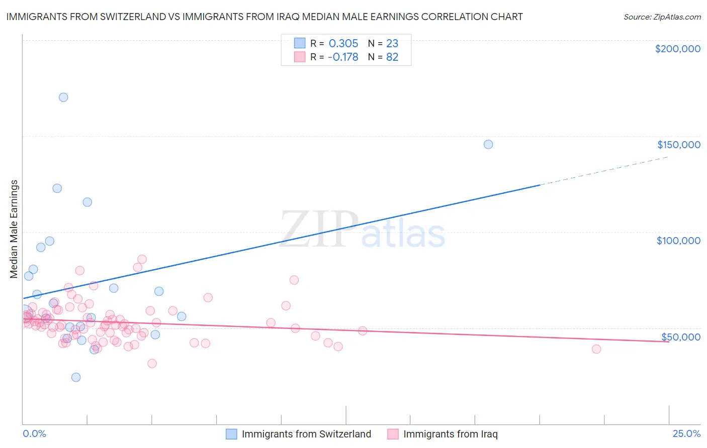 Immigrants from Switzerland vs Immigrants from Iraq Median Male Earnings