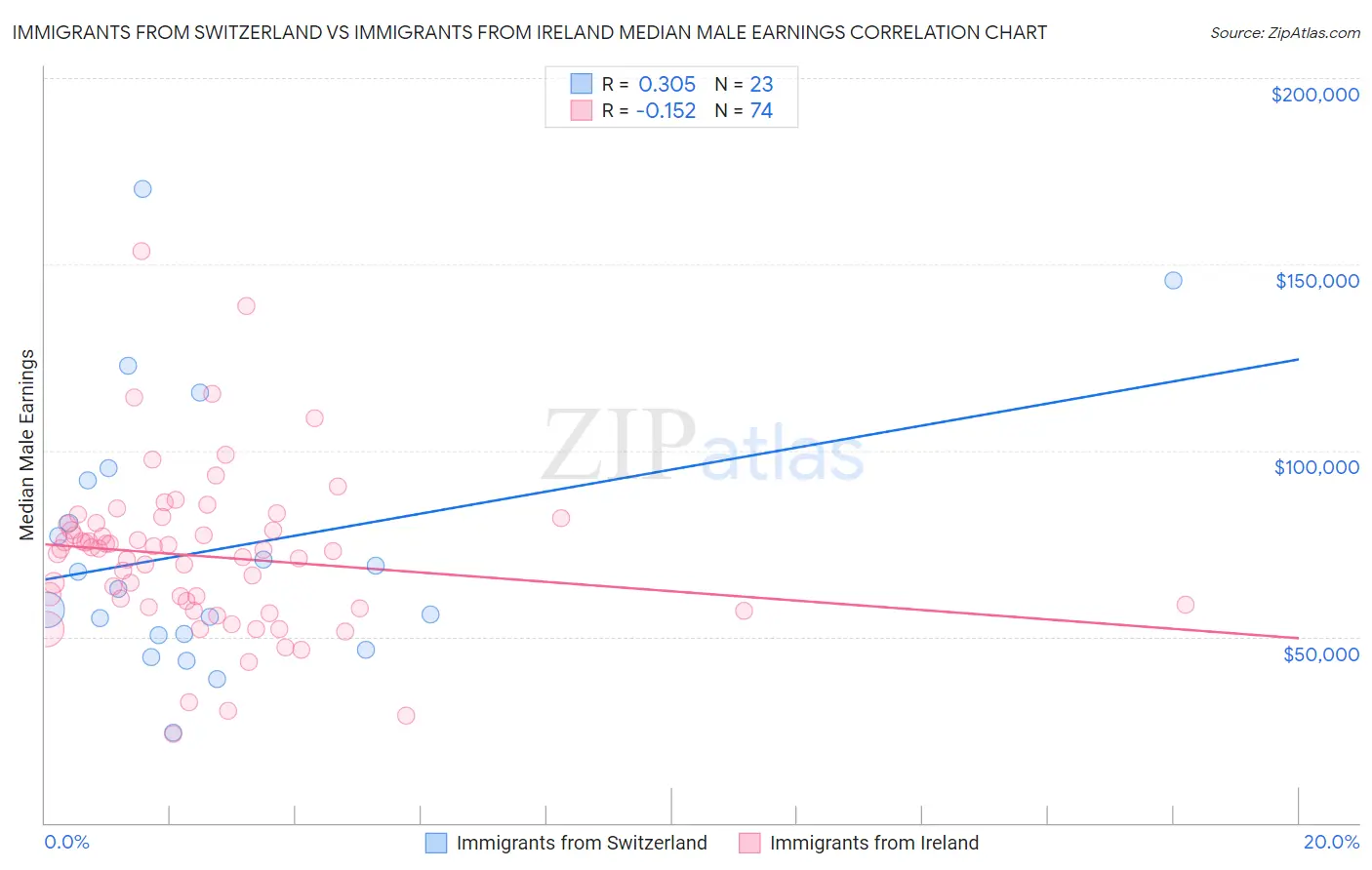 Immigrants from Switzerland vs Immigrants from Ireland Median Male Earnings