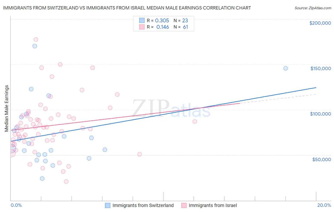 Immigrants from Switzerland vs Immigrants from Israel Median Male Earnings