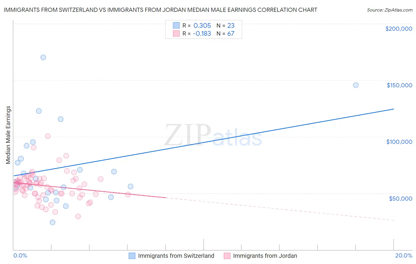 Immigrants from Switzerland vs Immigrants from Jordan Median Male Earnings