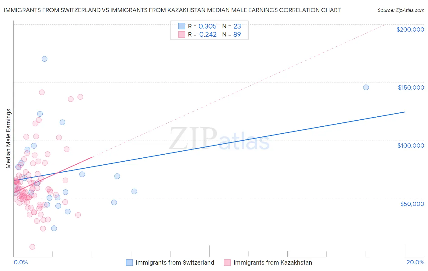 Immigrants from Switzerland vs Immigrants from Kazakhstan Median Male Earnings