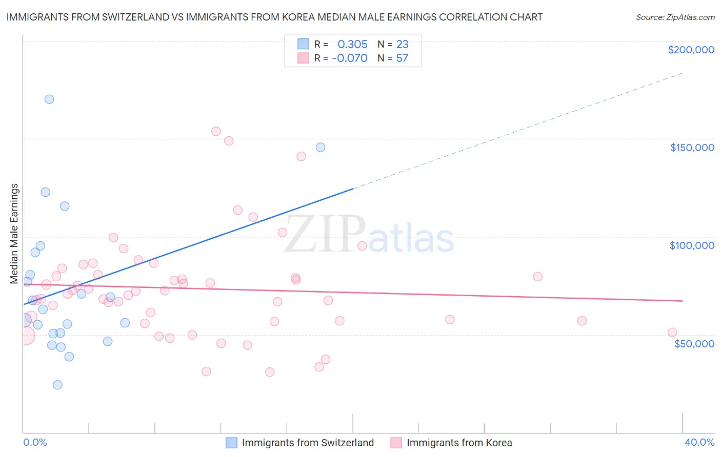 Immigrants from Switzerland vs Immigrants from Korea Median Male Earnings
